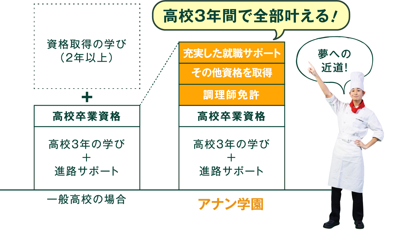 高校3年間で全部叶える！