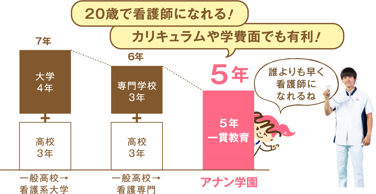 20歳で看護師になれる！ カリキュラムや学費面でも有利！