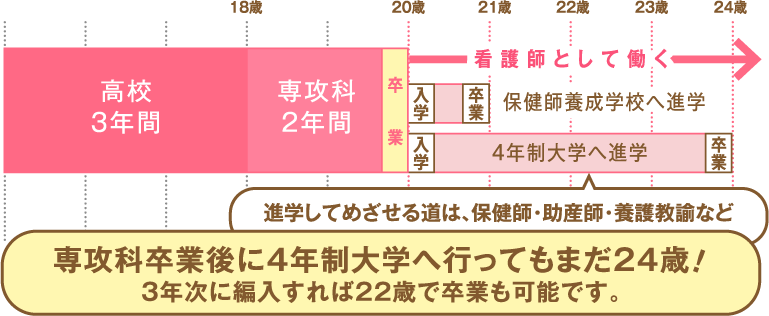 専攻科卒業後に4年制大学へ行ってもまだ24歳!3年次に編入すれば22歳で卒業も可能です。