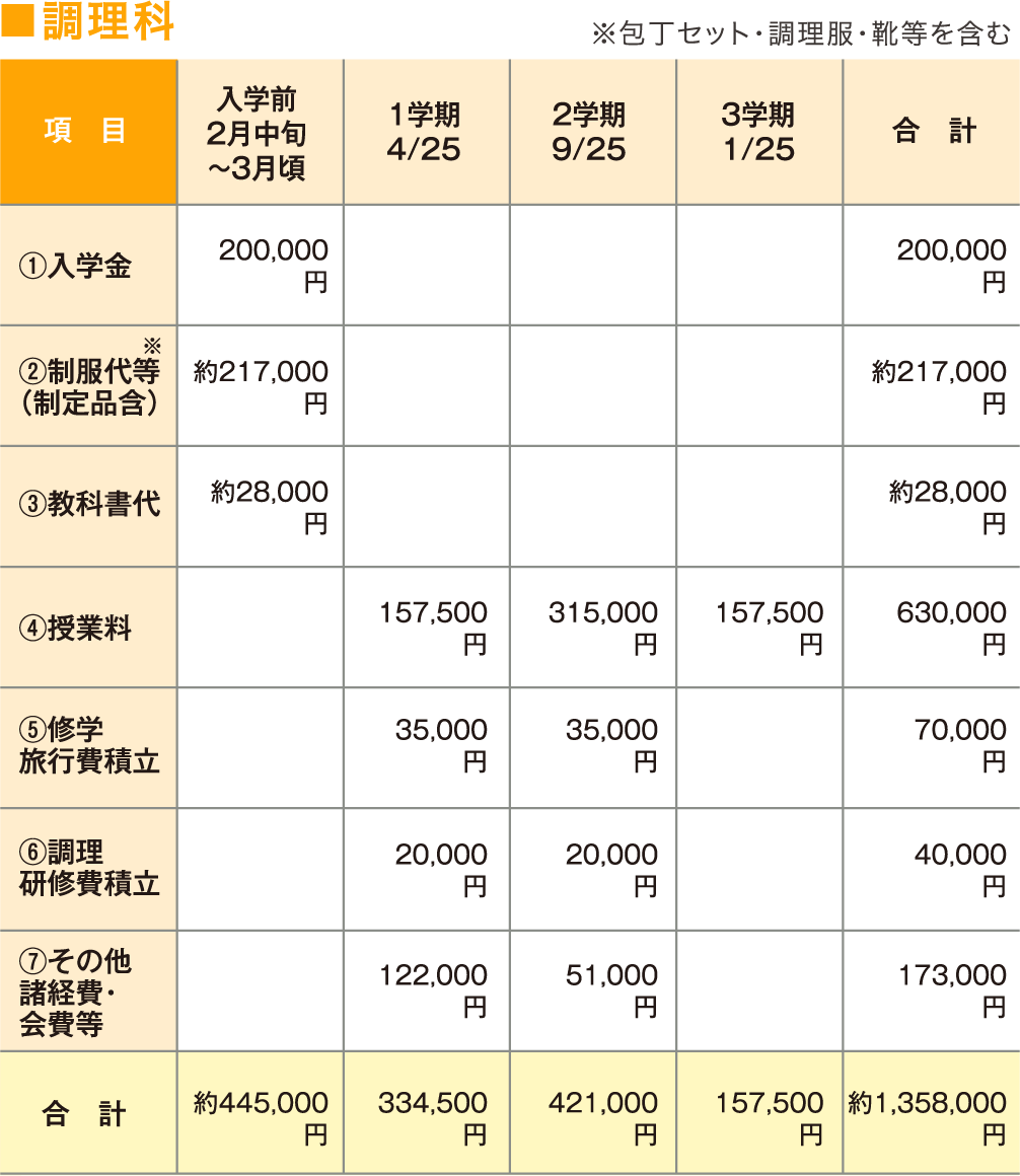 調理科